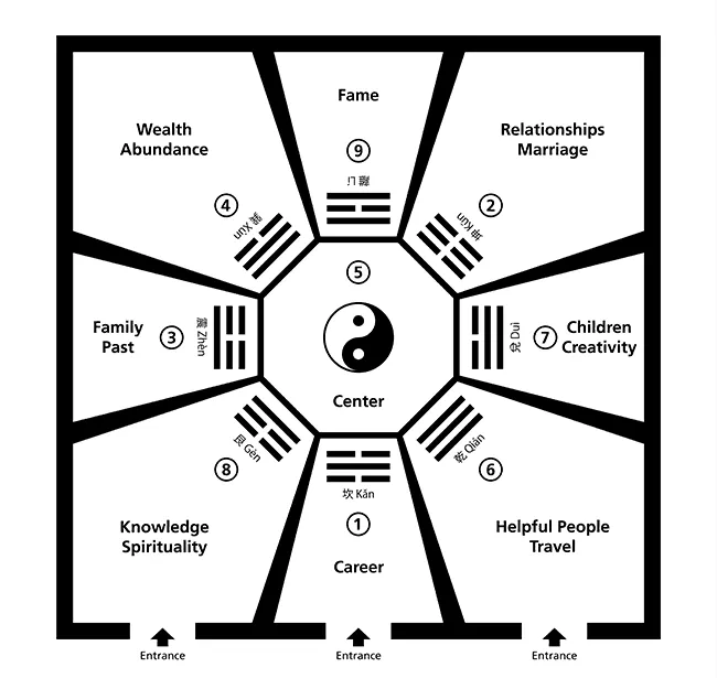 feng shui quadranten