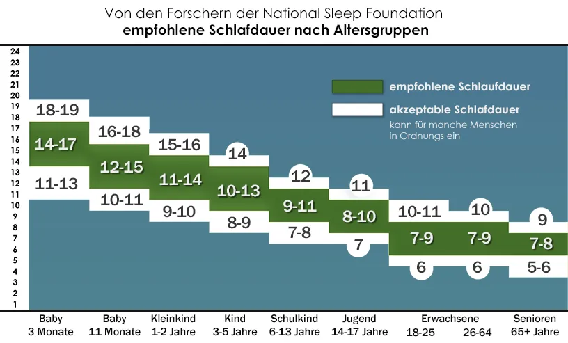 Optimale Schlafdauer Tabelle